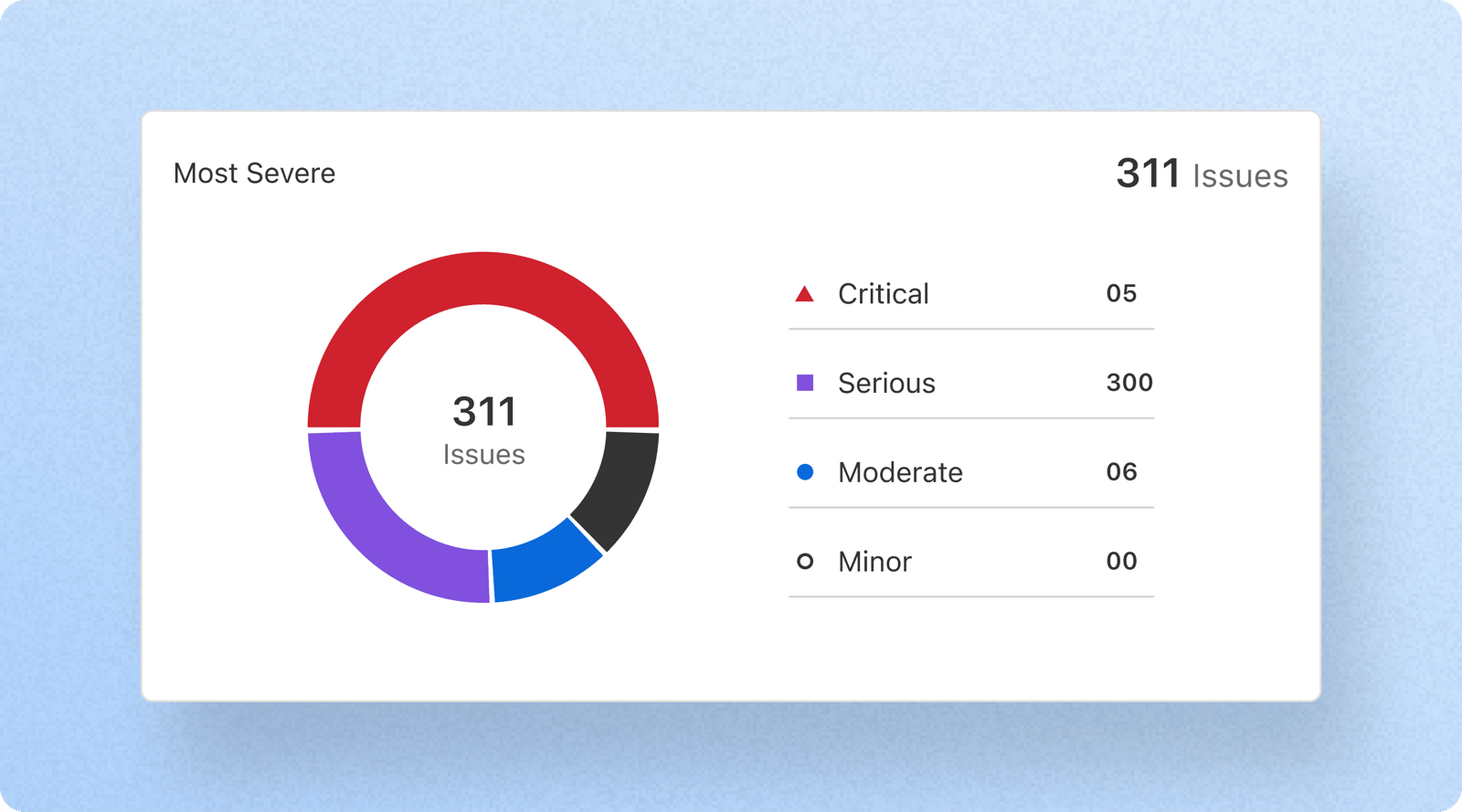 Most severe issues donut chart broken down by Critical, Serious, Moderate, and Minor